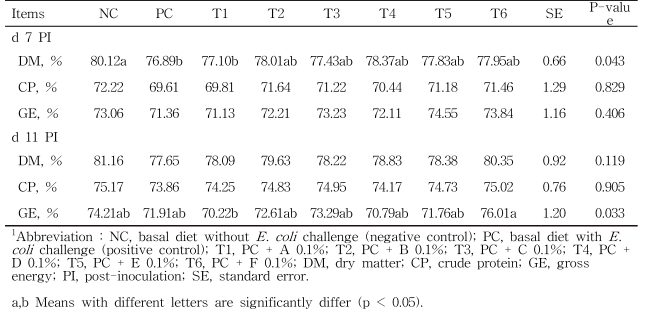 Effect of different ratios of phytogenic feed additives on nutrient digestibility of weaned pigs challenged with Escherichia coli