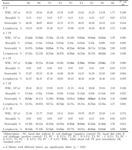 Effect of different ratios of phytogenic feed additives on blood profile of weaned pigs challenged with Escherichia coli