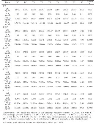 Effect of different ratios of phytogenic feed additives on serum concentrations of immunoglobulins and cytokines of weaned pigs challenged with Escherichia coli