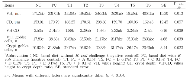 Effect of different ratios of phytogenic feed additives on intestinal morphology of weaned pigs challenged with Escherichia coli