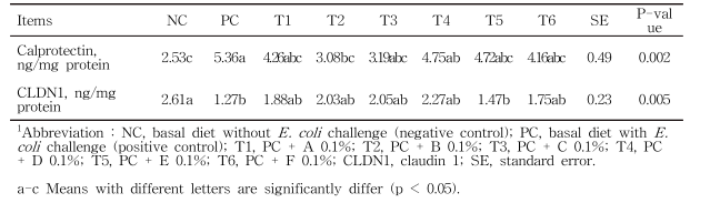 Effect of different ratios of phytogenic feed additives on relative protein expression of tight junction proteins of weaned pigs challenged with Escherichia coli