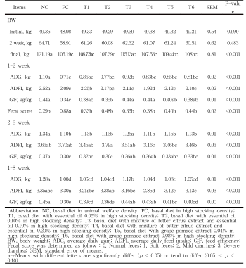 Effects of dosage level of phytogenic feed additives on growth performance in growing-finishing pigs with stressed by stocking density1