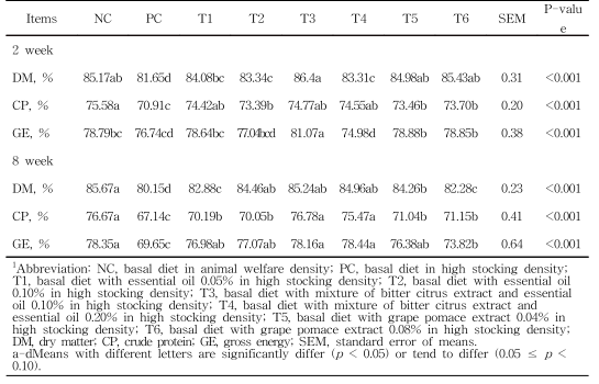 Effects of dosage level of phytogenic feed additives on nutrient digestibility in growing-finishing pigs with stressed by stock density