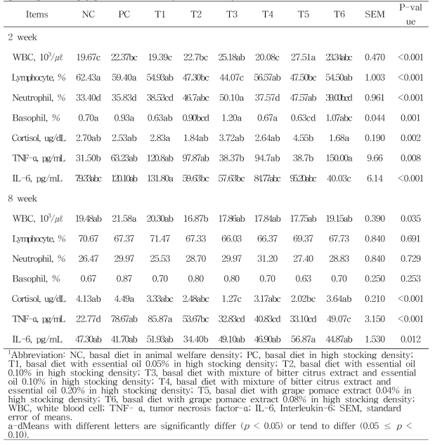 Effects of dosage level of phytogenic feed additives on blood profile in growing-finishing pigs with stressed by stock density1