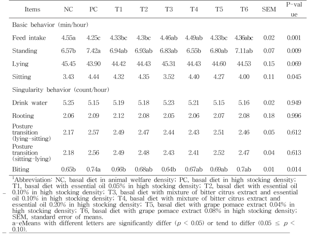 Effects of dosage level of phytogenic feed additives on behavior changes in growing pigs with stressed by stock density