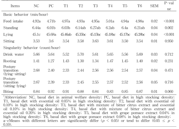 Effects of dosage level of phytogenic feed additives on behavior changes in growing pigs with stressed by stock density1