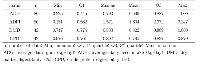 Descriptive statistics of used data set for screening natural compound candidates