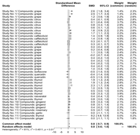 Forest plot for the effect of natural compounds on average daily gain of pig