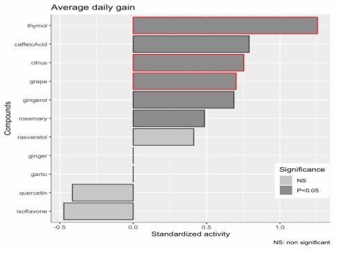 Effects of individual compounds on average daily gain of pig