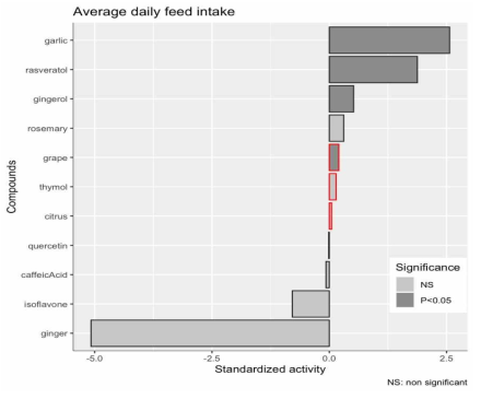 Effects of individual compounds on average daily feed intake of pig