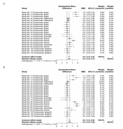 Forest plot for the effect of natural compounds on dry matter (A) and crude protein (B) digestibility of pig