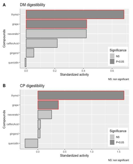 Effects of individual compounds on dry matter digestibility (A) and crude protein digestibility (B) of pig