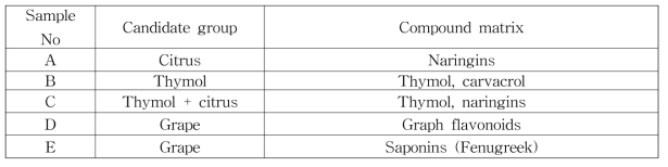 Selected candidates and their combination matrix for feeding trial