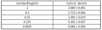 폴리페놀 검출을 위한 검량선
