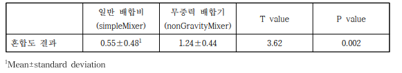 배합기 종류에 따른 혼합도 평가 결과