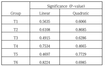 시제품별 경시 보존성에 대한 선형 효과 분석결과