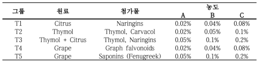 사용된 천연소재 종류, 농도