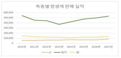 축종별 항생제 판매 실적 (출처: 한국동물약품협회, 2018)