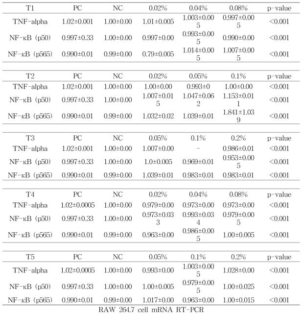 RAW 264.7 cell (대식세포) mRNA 발현율 비교