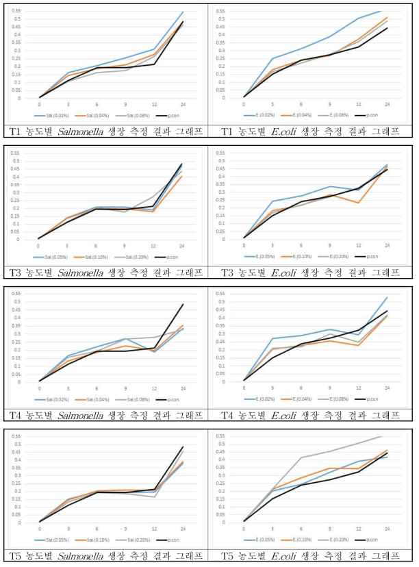 시간에 따른 천연소재 농도별 Salmonella, E.coli 생장 측정 결과 비교