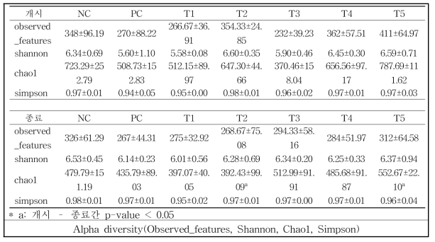 천연소재 급여 종류에 따른 E.coli 공격접종 이유자돈의 장내 미생물 alpha diversity 분석