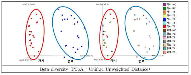 천연소재 급여 전·후에 따른 E.coli 공격접종 이유자돈의 장내 미생물 beta diversity 분석