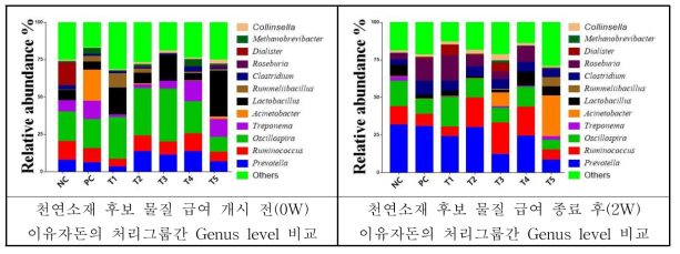 천연소재급여전·후에따른E.coli 공격접종이유자돈의그룹별 taxonomic composition 비교 (Genus)