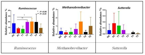 급여한 천연소재 종류에 따른 E.coli 공격접종 이유자돈의 그룹간 microbiota 비교 (Genus)