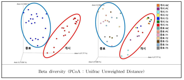 천연소재 급여 전·후에 따른 스트레스 유발 비육돈의 장내 미생물 beta diversity 분석