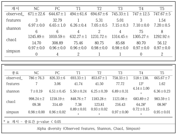 천연소재 급여 종류에 따른 스트레스 유발 비육돈의 장내 미생물 alpha diversity 분석