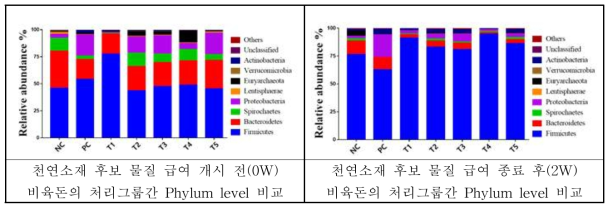 천연소재급여전·후에따른스트레스유발비육돈의그룹별 taxonomic composition비교 (Phylum)