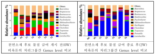 천연소재급여전·후에따른스트레스유발비육돈의그룹별 taxonomic composition 비교 (Genus)