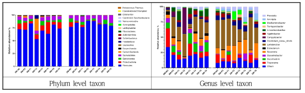 이유 후 스트레스 조절 후보 천연소재 급여 전·후에 따른 이유자돈의 그룹별 taxonomic composition 비교 (Phylum and genus level)