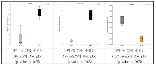 이유후스트레스 조절 후보 천연소재 급여 전·후에 따른 이유자돈의 그룹간 microbiota 비교 (Genus)