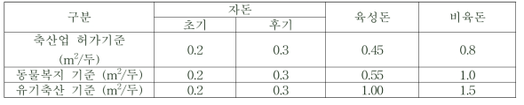 성장단계별 돼지 두당 사육면적 기준 (출처: 축종별 적정사육면적 기준 마련 연구)