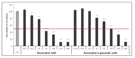 Resveratrol과 Resveratrol-glucoside 세포독성 평가: 세포배양시5% ATCC FBS 포함media를사용함. 유의성표시는CTL 대비독성이있을경우에만표기하였음. ▶***; p < 0.001 / **; p < 0.01