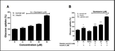 천연 페놀릭 화합물 Quinizarin에 의한 (A) 마우스 근육세포 (C2C12 cells)와 (B) 인슐린 저항성이 유도된 C2C12 세포에서의 포도당 흡수율 증가 및 인슐린 저항성 완화
