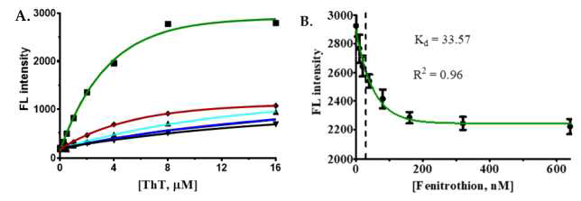 ThT를 이용한 페니트로티온 ssDNA aptamer의 결합 특이성 평가. (A) colorimetry 와 ThT를 사용한 페니트로치온 앱타머 특이성 분석 (녹색 선은 FenA2를 나타내며, 빨간색, 파란색, 아쿠아 블루, 검은색 선은 FenA1, FenA3, FenA4 및 FenA5 ss DNA aptamers). 오직 FenA2만이 페니트로티온 특이성을 보임 (B) 다양한 농도의 페니트로티온을 사용한 FenA2-ThT 센서 테스트. 이것을 이용하여 얻은 Kd는 33.57nM(9.307ppb), LOD는 14.00nM(3.881ppb) 임