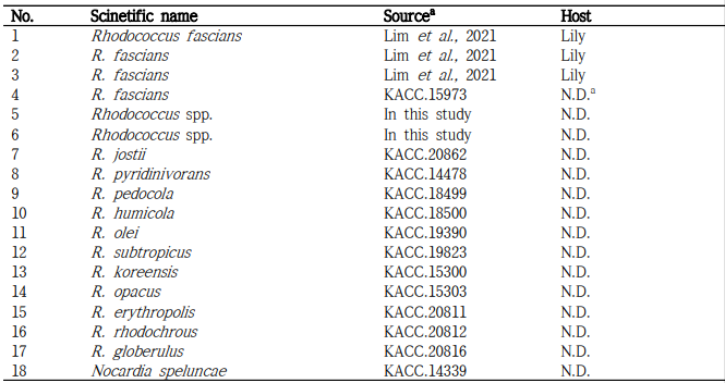 연구에 사용된 균주목록, KACC, Korean Agricultural Culture Collection, Republic of Korea;; TS/CP, Rural Development Administration(RDA), Republic of Koreaa N.D., Not determined