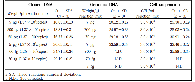 Mean Ct end-point fluorescence of 10-fold serial dilutions of Rhodococcus fascians cloned DNA, genomic DNA and a cell suspension determined with a real-time PCR assay