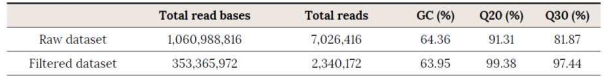 시퀀스 결과 산출된 read데이터 및 GC(%), Q20, Q30