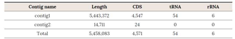 Contig1과 contig2의 길이 및 CDC, tRNA, rRNA