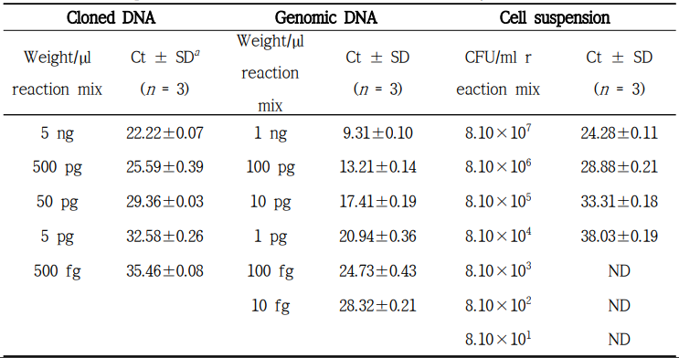 Mean Ct end-point fluorescence of 10-fold serial dilutions of X. hortorum pv. carotae a cell suspension determined with a real-time PCR assay>