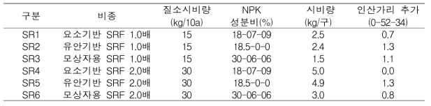 UAE 현지시험 완효성 비료 종류 및 시비량 수준