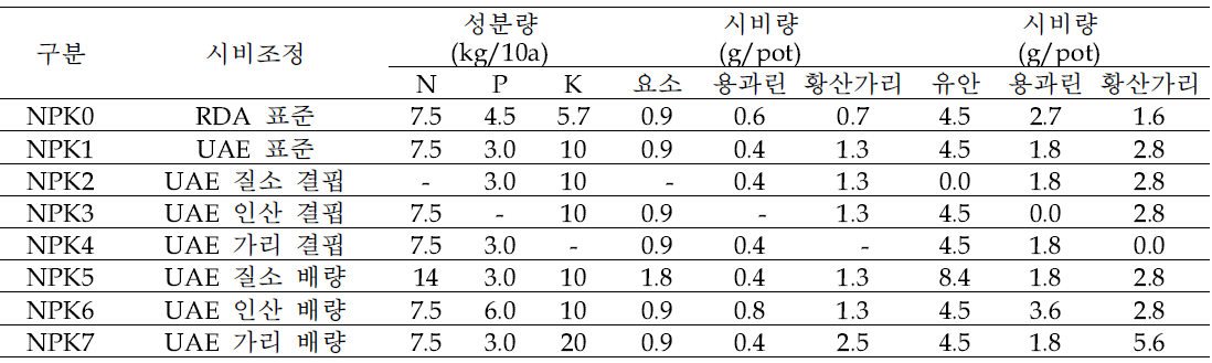 벼(아세미) 재배를 위한 양분(비료) 처리내용