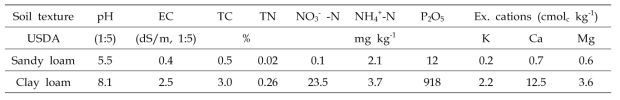 시험토양의 이화학적 특성