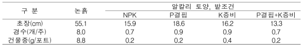 알칼리 토양 밭조건에서 NPK 조성에 따른 벼 생육(국내 예비)