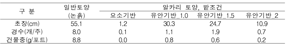 알칼리 토양 밭조건에서 완효성 비료 종류 및 시비량에 따른 벼 생육(국내 예비)