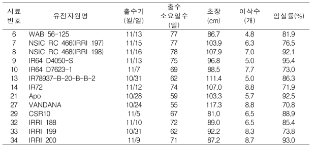 유전자원 1차 선발 결과(국내 예비)