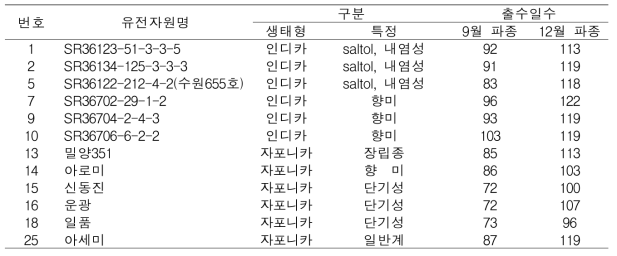 유전자원 2차 선발 결과(국내 예비)